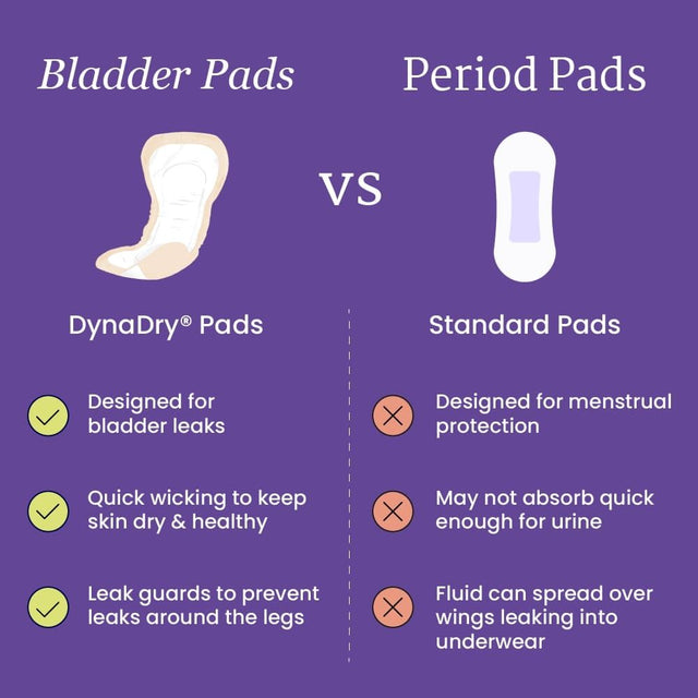 NorthShore DynaDry Bladder Control Incontinence Pads for Women