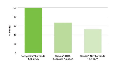 Recognition Herbicide