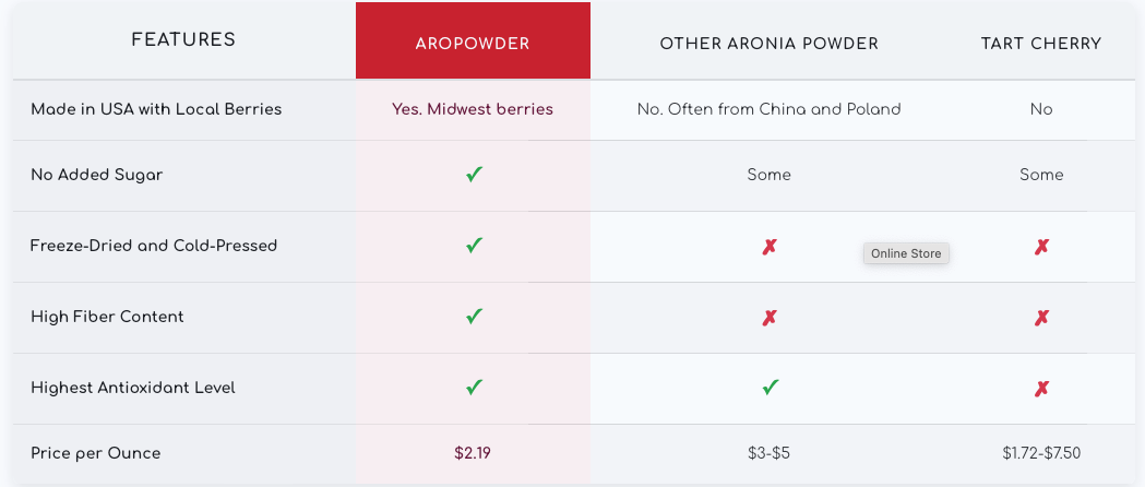 2 Pack AroPowder - Freeze Dried Aronia Berry (Chokeberry) Powder, The Ultimate Superfruit Powder