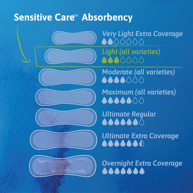 TENA Sensitive Care Ultra Thin Light Incontinence Pads
